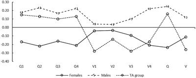 Group Differences in the Value of Subscores: A Fairness Issue